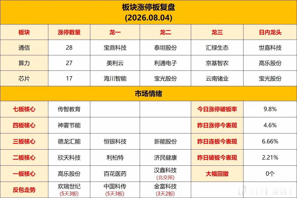 8月4日热股榜全解析1、长鑫科技，科技板块晴雨表，它的上涨代表科技的机会来了。2