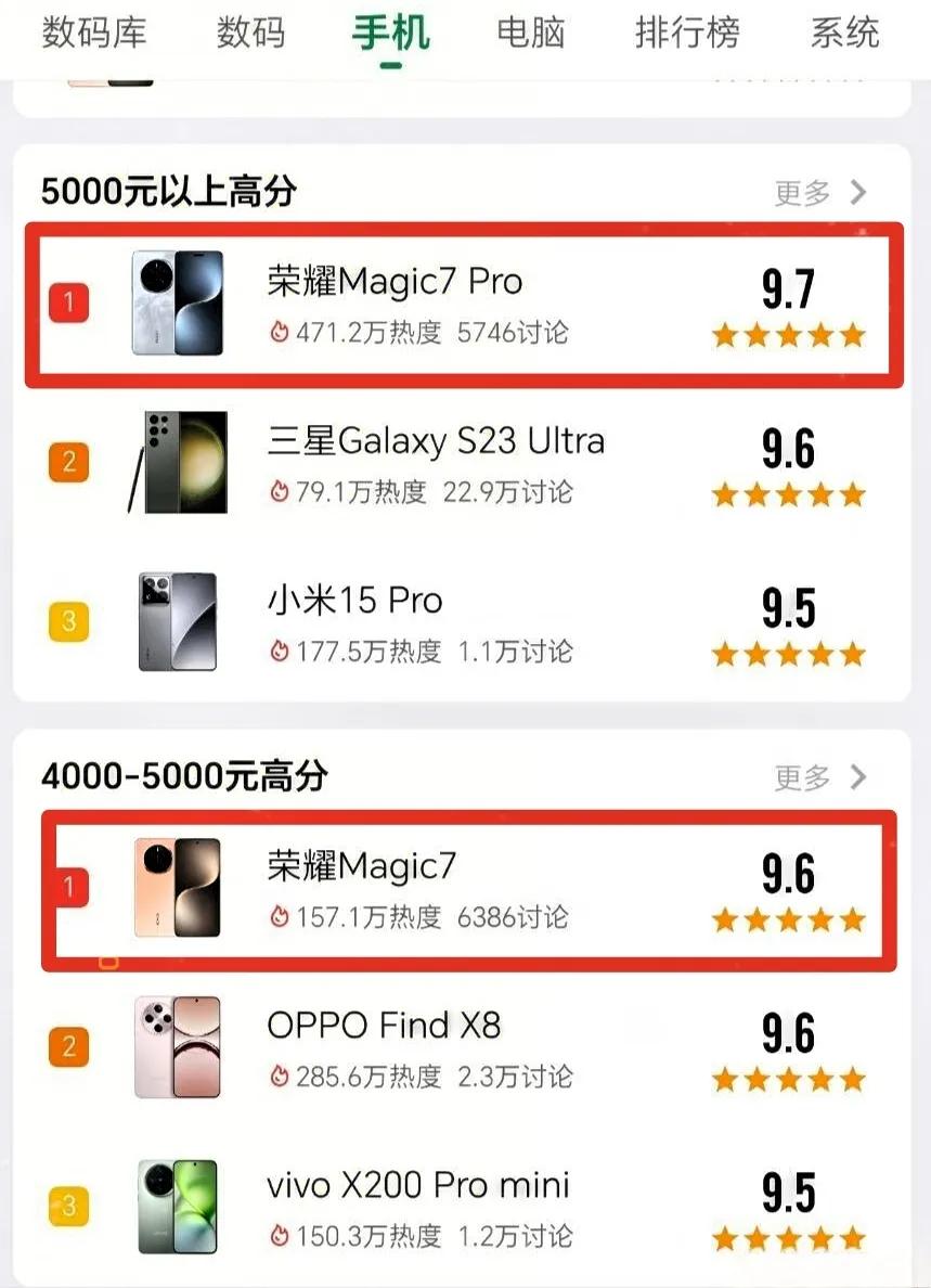 全体起立！荣耀Magic7系列彻底支愣起来了，这次的口碑在一众高端机中分列各自价