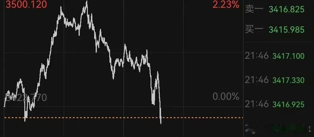 黄金巨震 黄金现在是牛市的加速阶段，涨跌幅度会比较大，当然还是以涨为主 ​​​