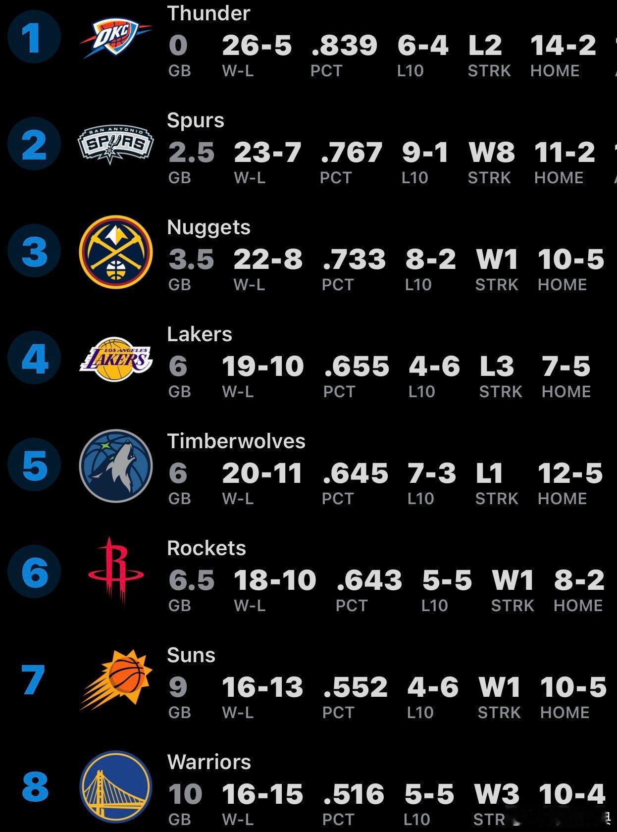 湖人这西部第四的位置还能保持多久？ 