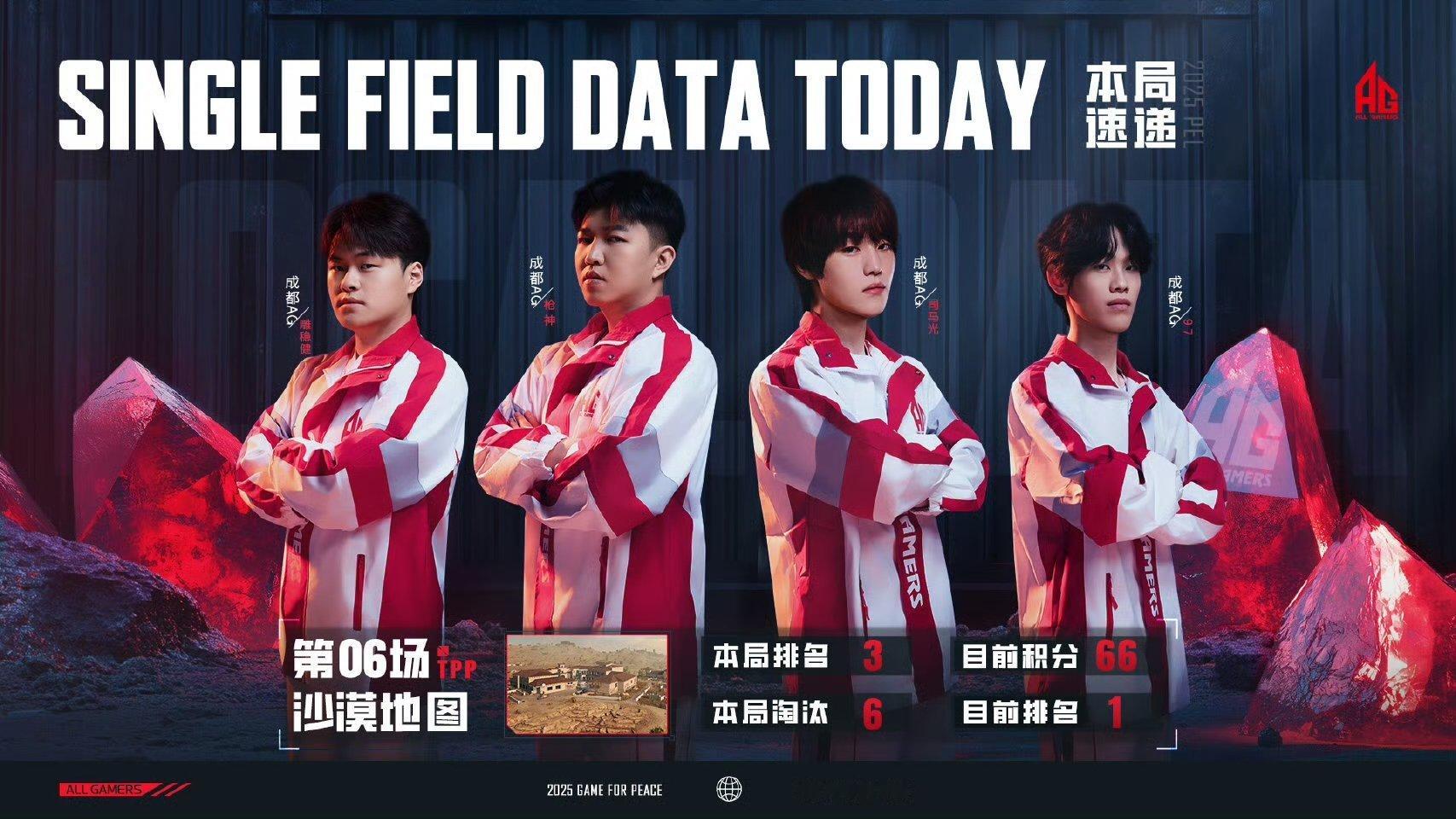 AG以碾压之势拿下首日66分霸榜第一，司马光13个淘汰断层领跑！全员状态拉满，这