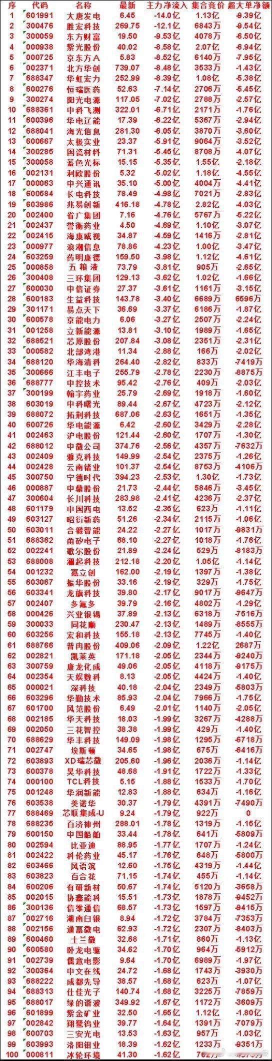 8月14日尾盘半小时资金动向！100只个股遭主力大额甩卖周五尾盘最后三十分钟，场