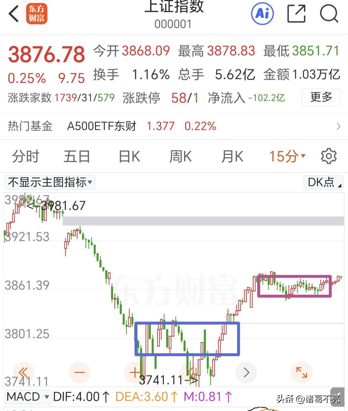 原油大涨，美股下跌，今天要担心大A二次探底吗？

个人认为今天低开高走的可能是最