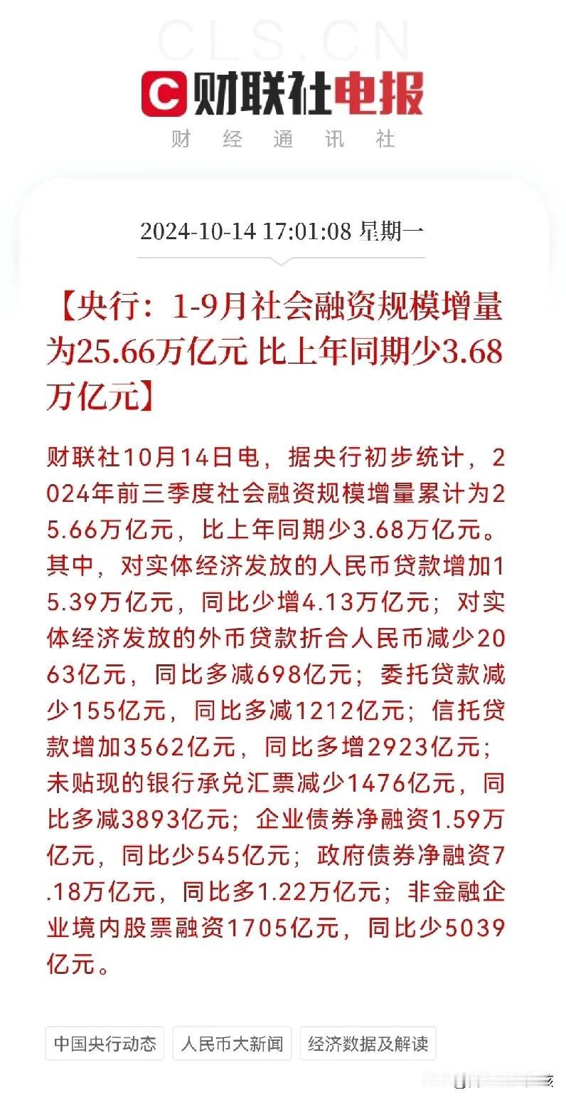 重磅数据披露: 
 利空落地，即将企稳回升
1-9月社会融资规模25.66万亿，