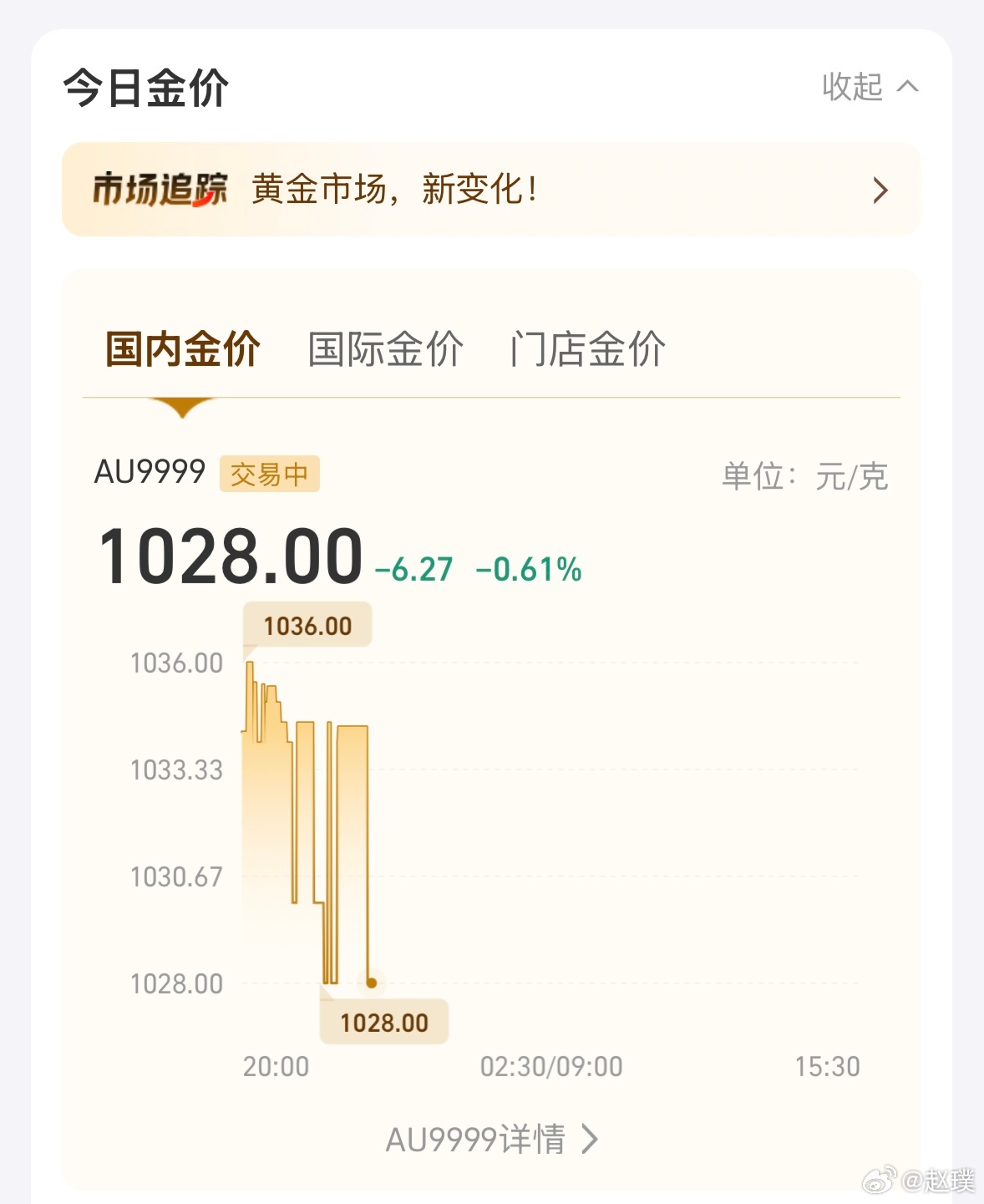 金价彻底杀疯了现在金价1028元，金饰价格最高1439元，感觉很快就要突破150