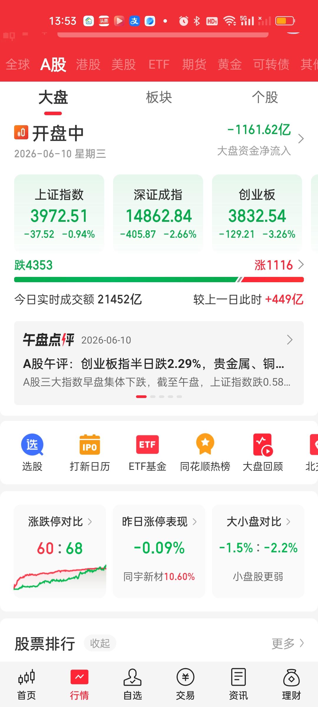今天净流出的资金超过了1200亿啊，但指数其实并没怎么跌。跌停家数68家超过了涨
