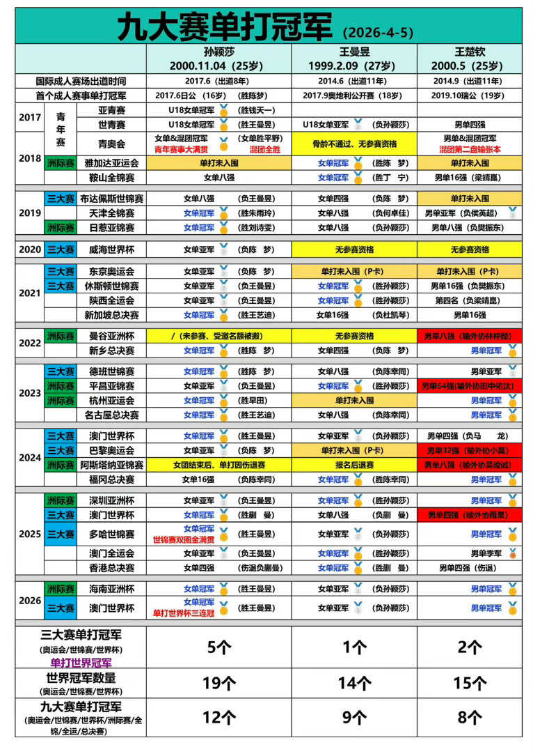 王励勤说男乒比女乒压力大是因为女队压力都给一个人了不能因为孙颖莎牛逼就觉得女队没
