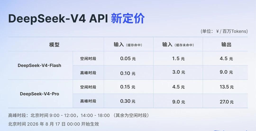 DeepSeek 涨得有点凶，高了近五倍
	
V4-Pro 高峰时段输出从 ¥6