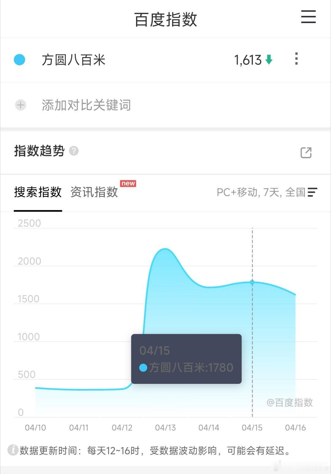 许凯方圆八百米 映前一天百指跌至1600+，看看这次又是什么扑法