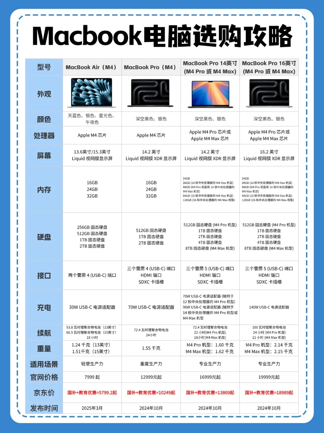 2025 MacBook选购攻略，附国补+教育优惠教