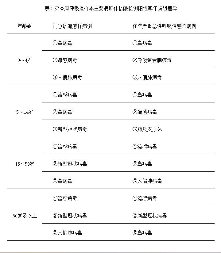 全囯急性呼吸道传染病哨点监测情况（2026年第38周）。新冠快速退坡，哨点医院检