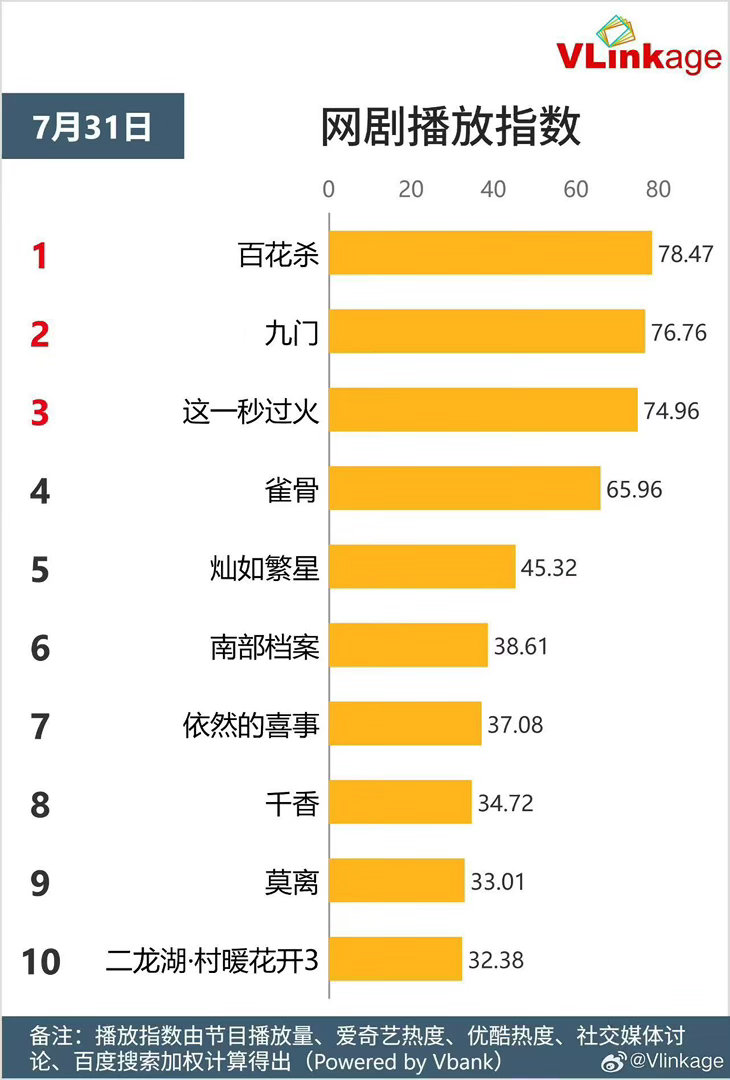 孟子义7月热度双登顶孟子义的热度我给到一个夯！百花杀 自开播以来，沈汐和角色热度