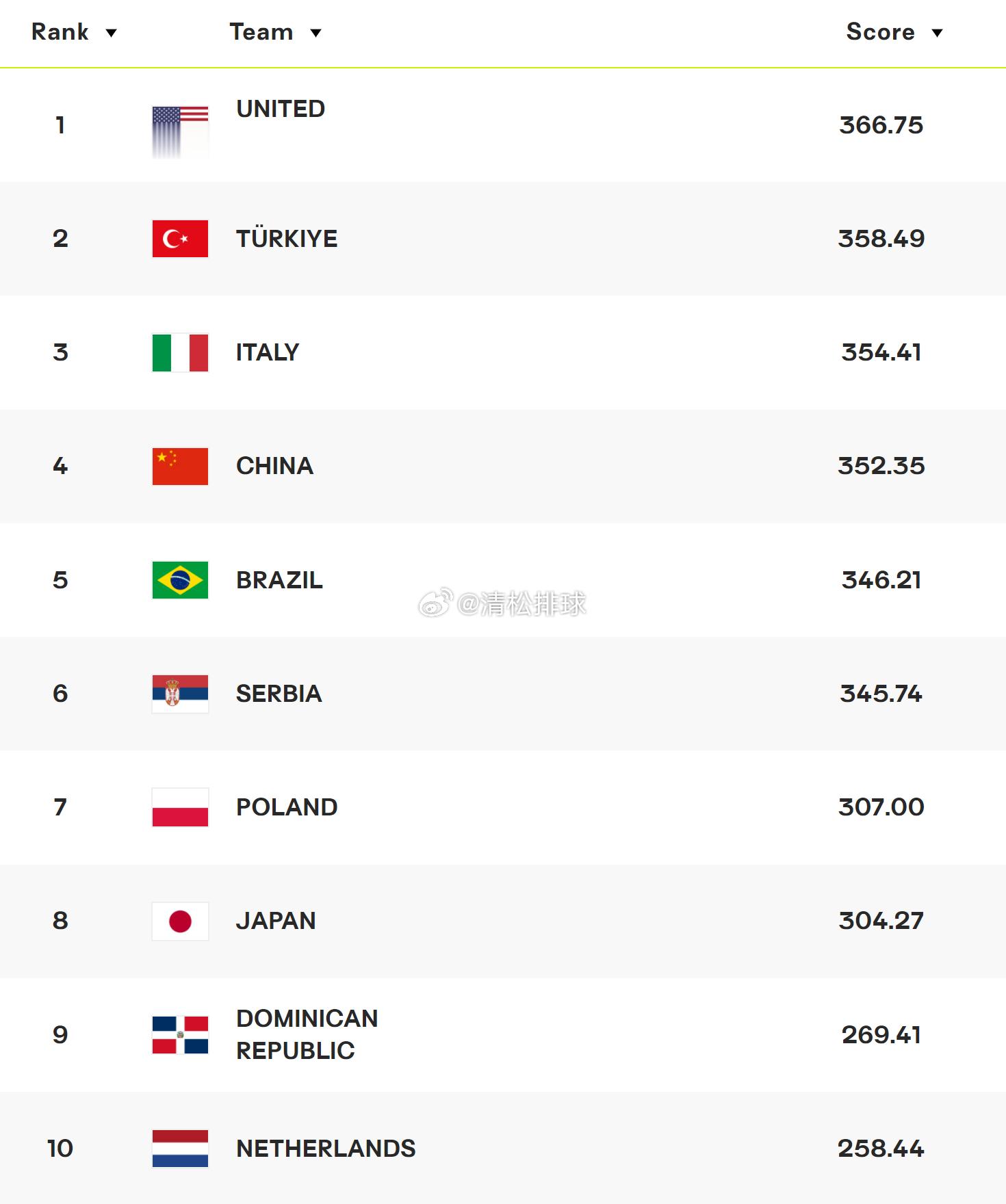 国际排联女排世界排名最新前10名:美国🇺🇸：366.75土耳其🇹🇷：35