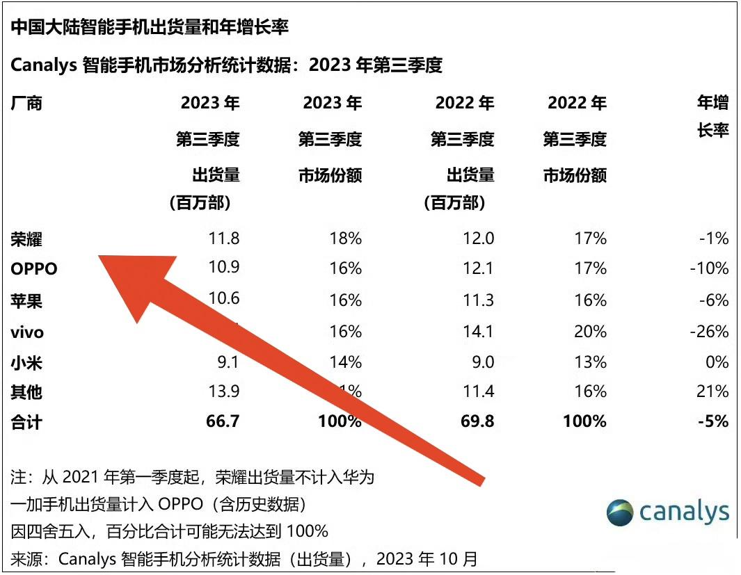 弯道超车，智能手机市场再次传来变局！

看到市场数据调研机构Canalys刚刚正
