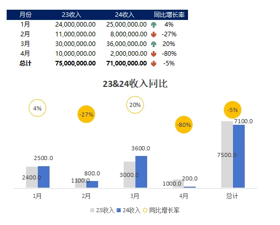 收入同比图表