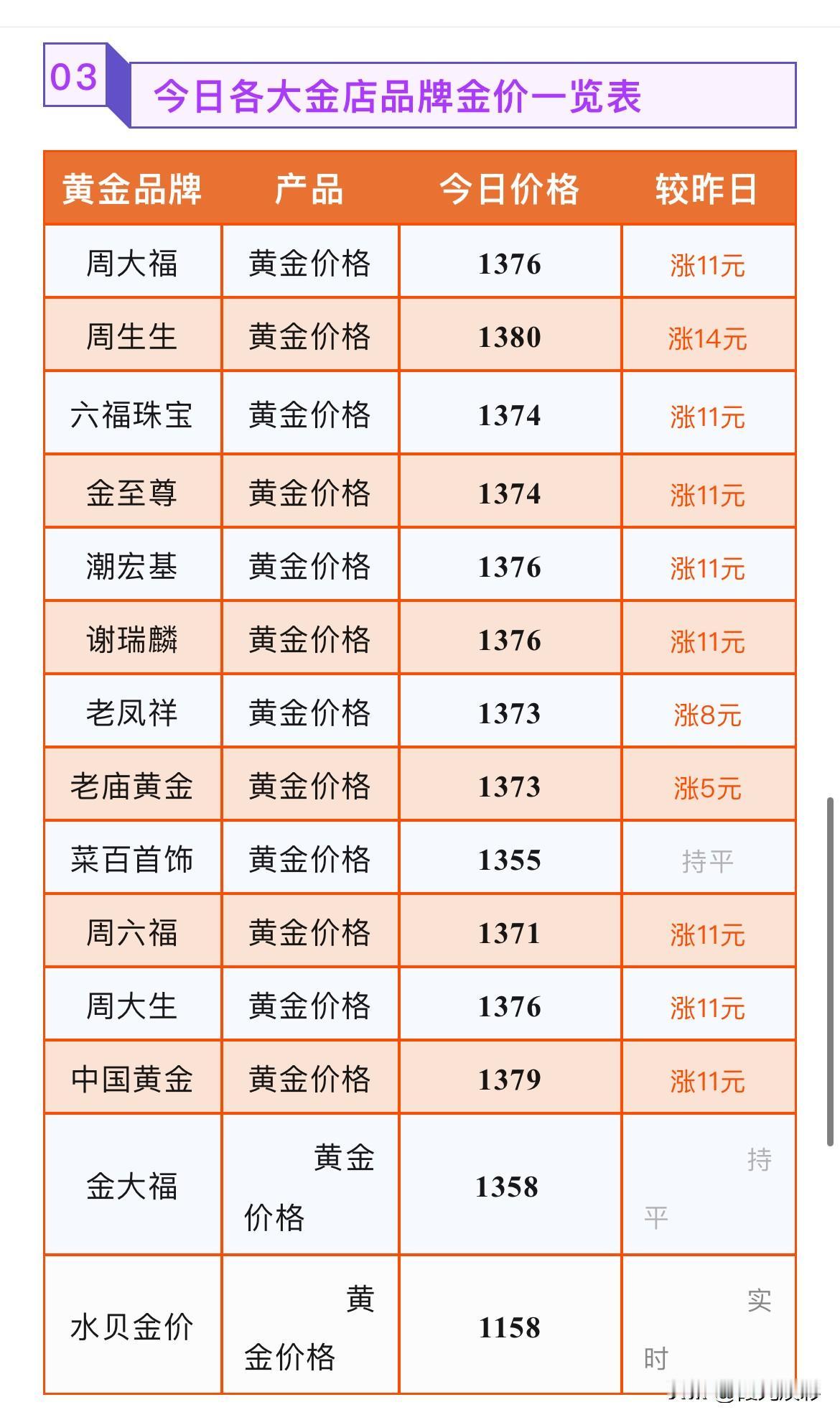 金价反弹冲高！各品牌黄金首饰价格分别为多少钱一克？以及华侨银行评论分析！

20