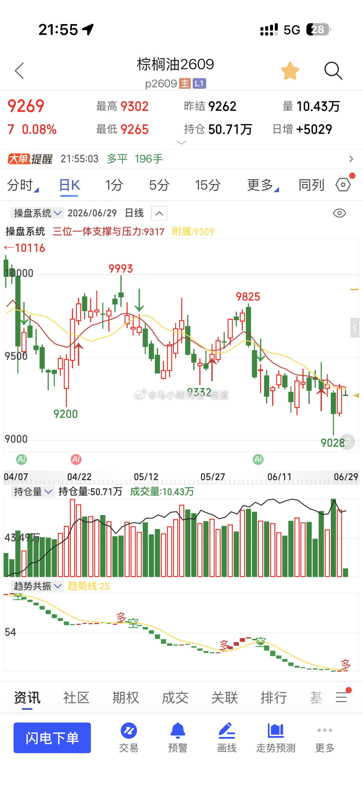 小马哥看三大油脂：豆油阻力8470附近菜油阻力9700附近，图一的上方三位一体信