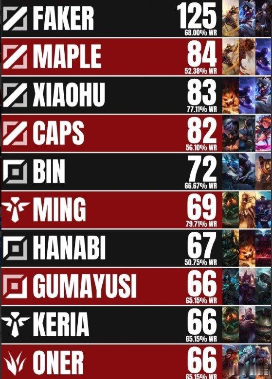 MSI历史击杀榜：Faker 451次断档领先，Caps、Xiaohu二三名 外