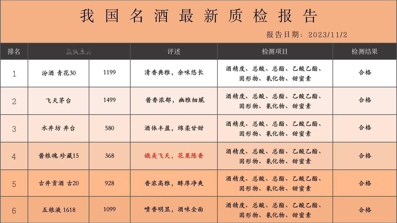 突发消息！业内公布上半年6大名酒排行，剑南春竟然意外落榜，五粮液排名下滑，第一名