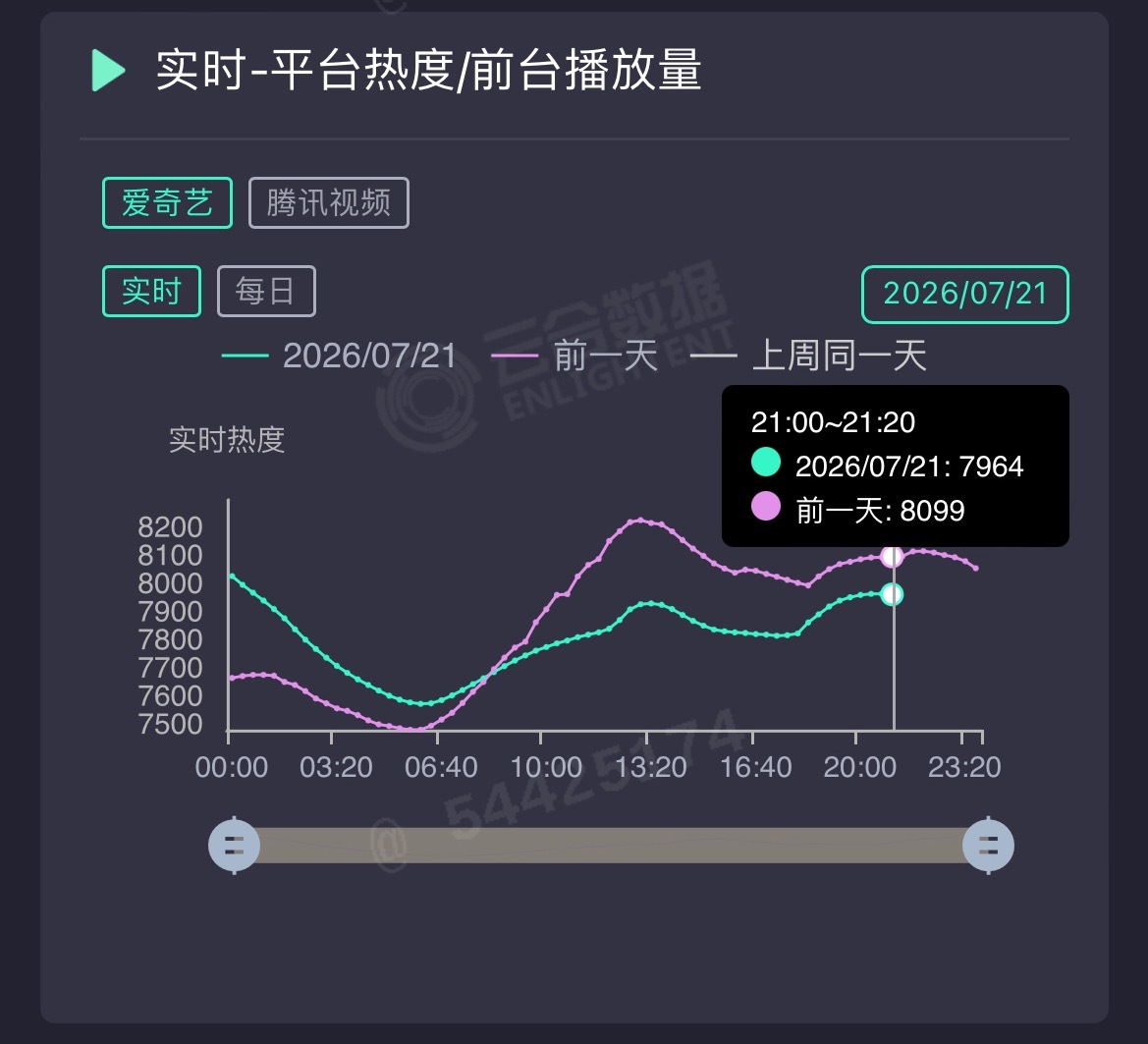 这一秒过火 毫无逻辑、极其无脑的“雷霆剧情”，观众是真的不买账了。第三日白天🥝