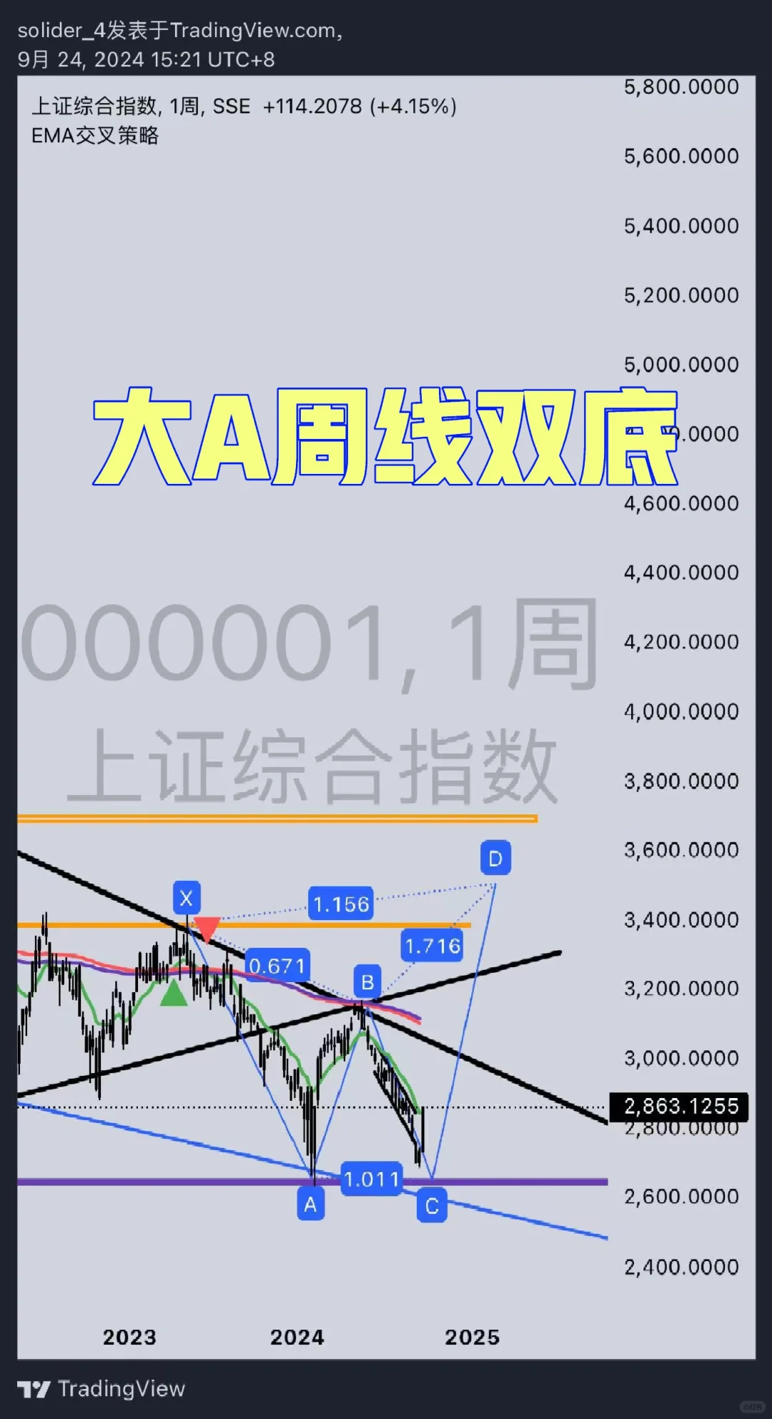 上证周线双底