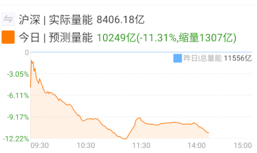 AI拉一波，但量能也没啥改观，就是轮一下。 ​​​
