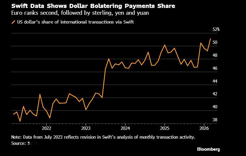 根据全球金融信息服务公司Swift编制的最新数据，美元在国际交易中的占比在3月份