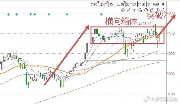 收评： A股午后明显回落什么原因？明天怎么走？还能不能继续看多？兄弟们听听莎哥分