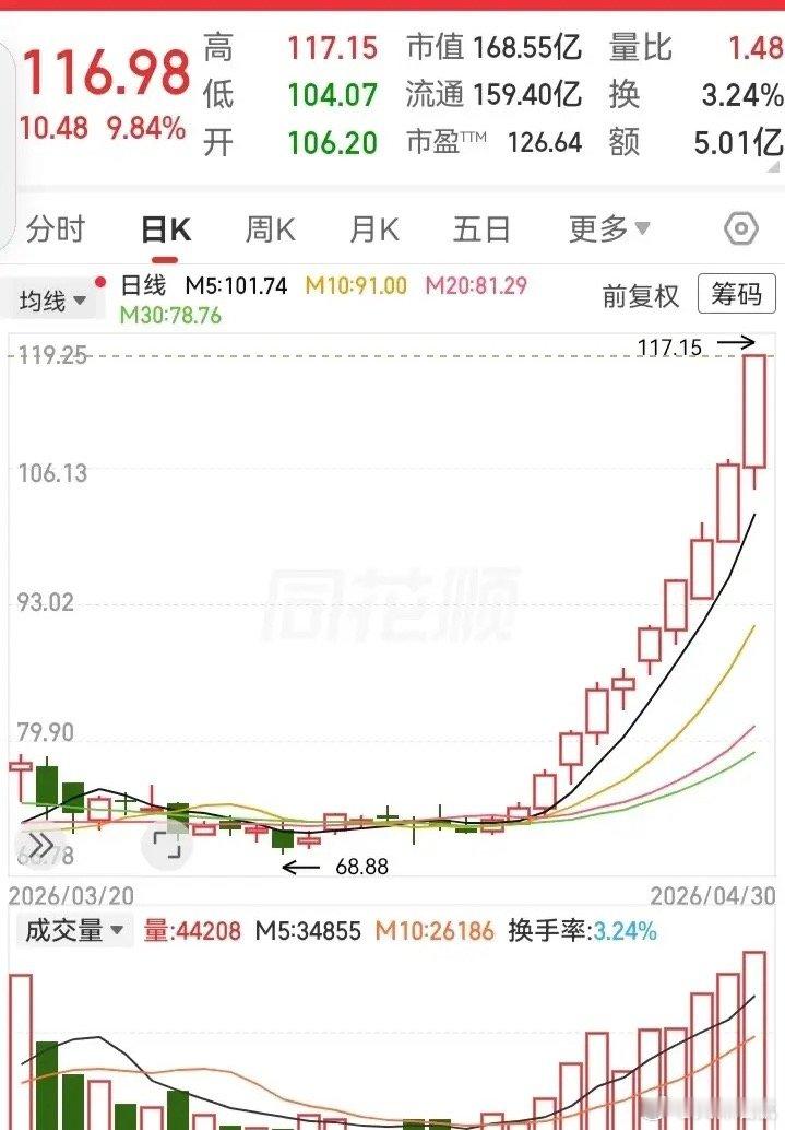 这走势真是漂亮！从70块的低位，一路跑到了115块，半个月涨了60%的高度。11
