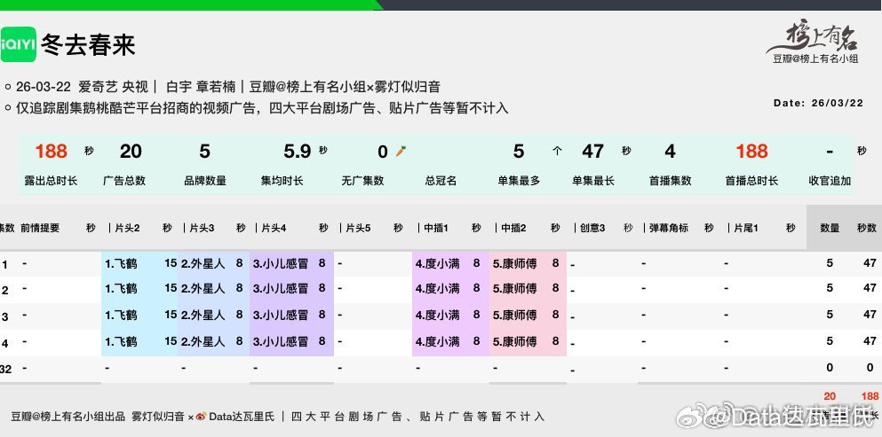 白宇、章若楠冬去春来收视率破3 开播半小时就破了，恭喜！第一集酷云收视率最高3.