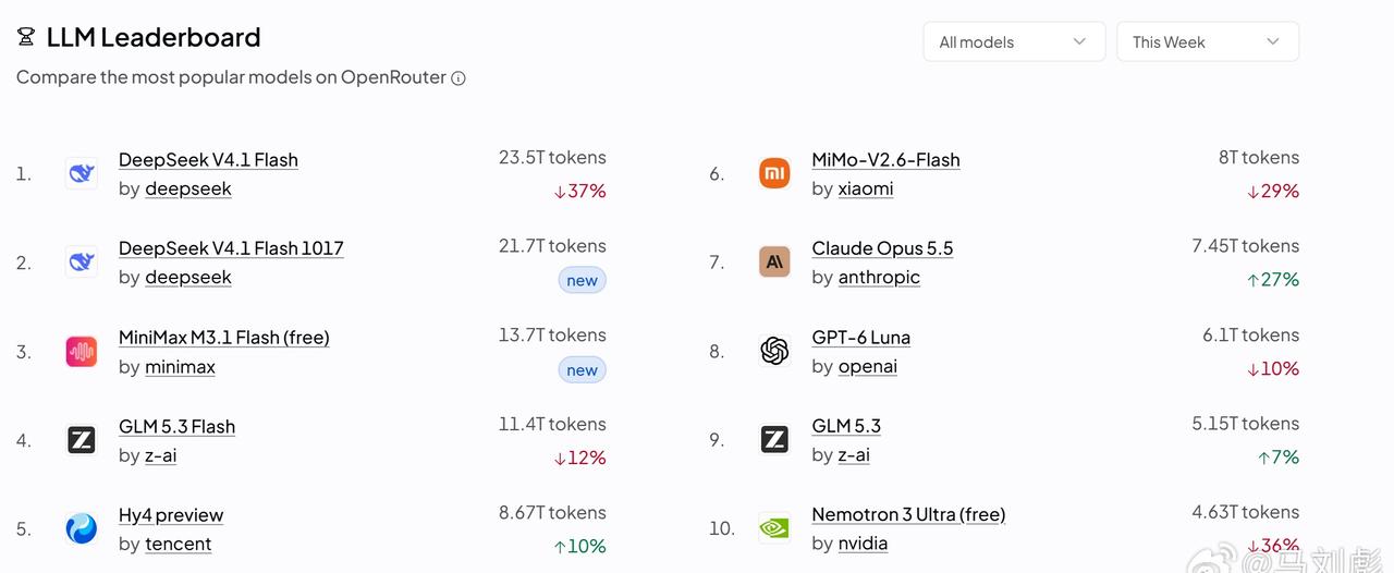 openrouter上已经变成了deepseek独领风骚的情况了 ​
