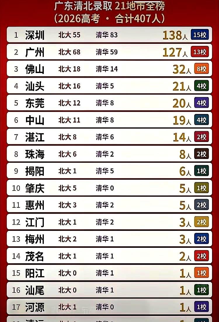 榜单冒出来时，家长群一下不淡定了。
清华和北大录取人数，深圳138拿头名，广州1