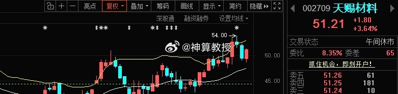 指数，或许没问题，下午动用点板块或许能拉到10个点内，然而市场却是肉眼可见的走弱