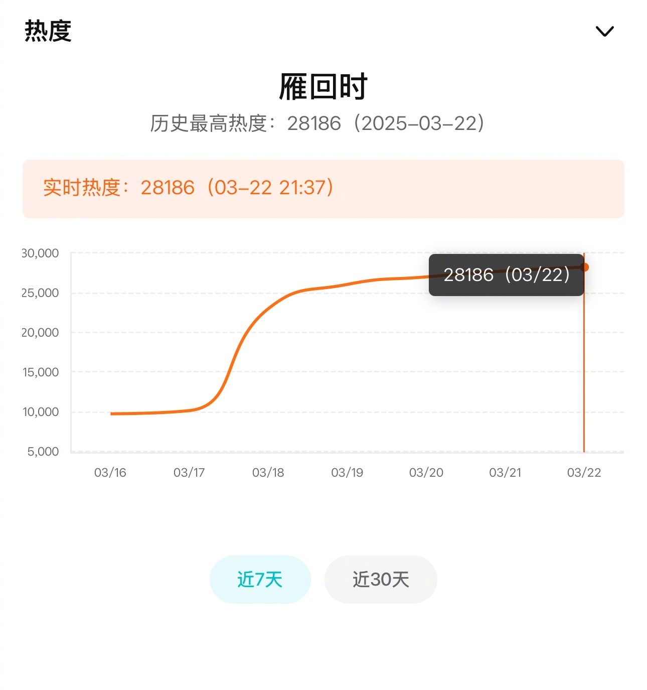 陈都灵辛云来《雁回时》热度破了28000，今年目前最上班剧？ ​​​