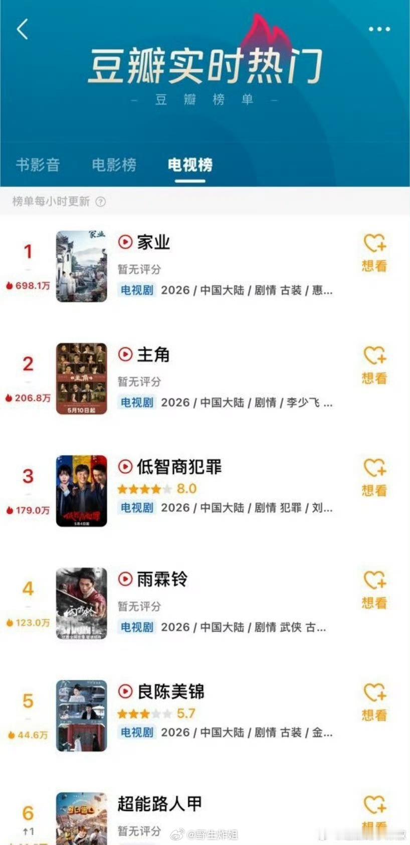 杨紫《家业》登顶豆瓣热门top1，直接热度断层 