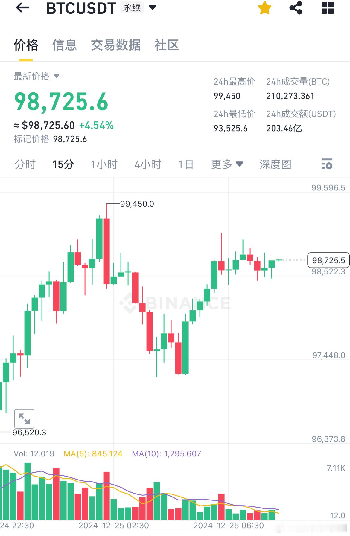 比特币BTC[超话]  12.25早间航晴分析  昨日晚间大饼探底回升，V形反转