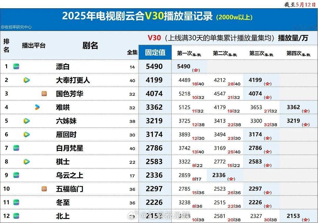 2025电视剧云合v30播放量 ​​​