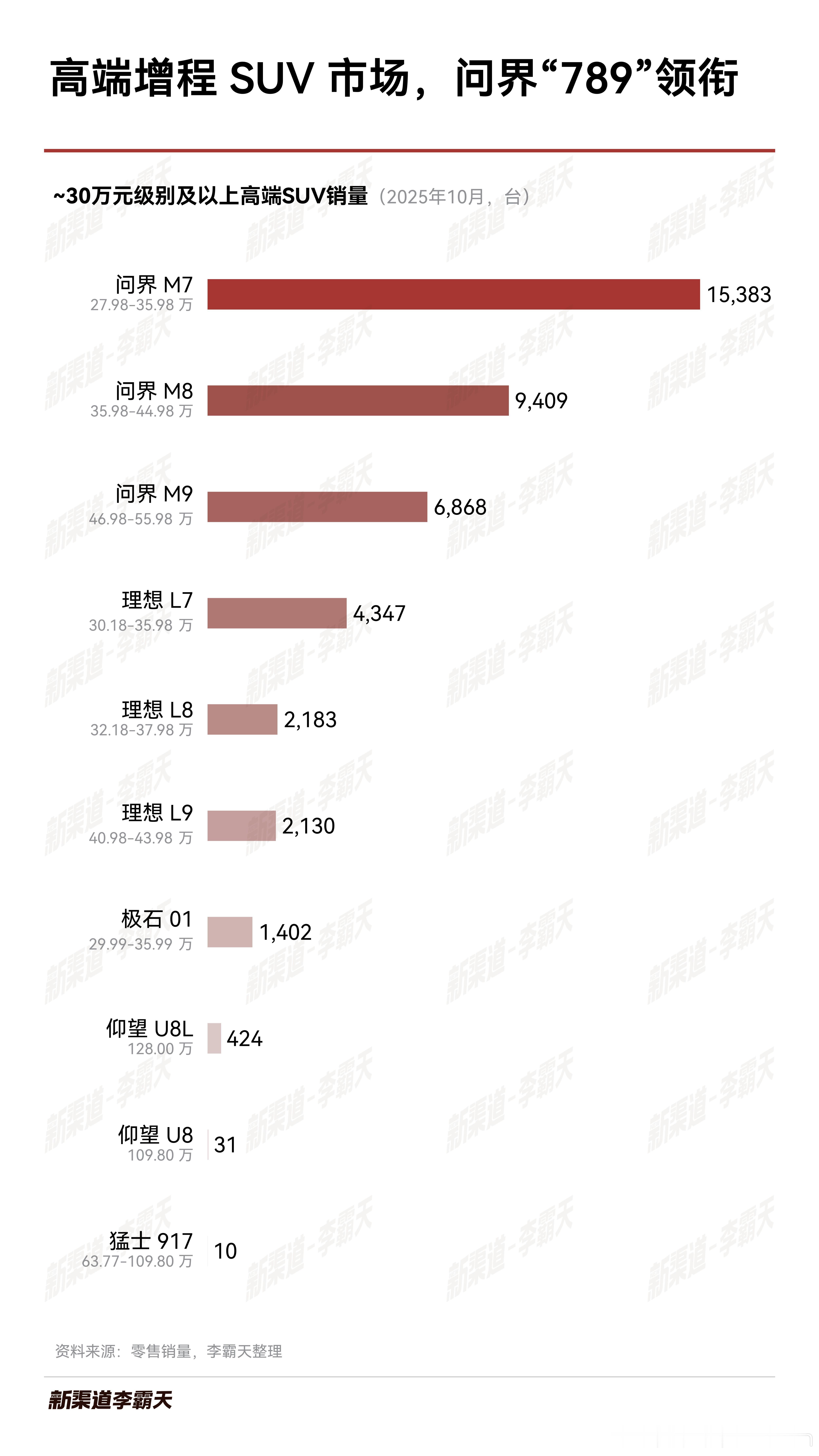 30万以上的增程被问界M789包圆了可还行
