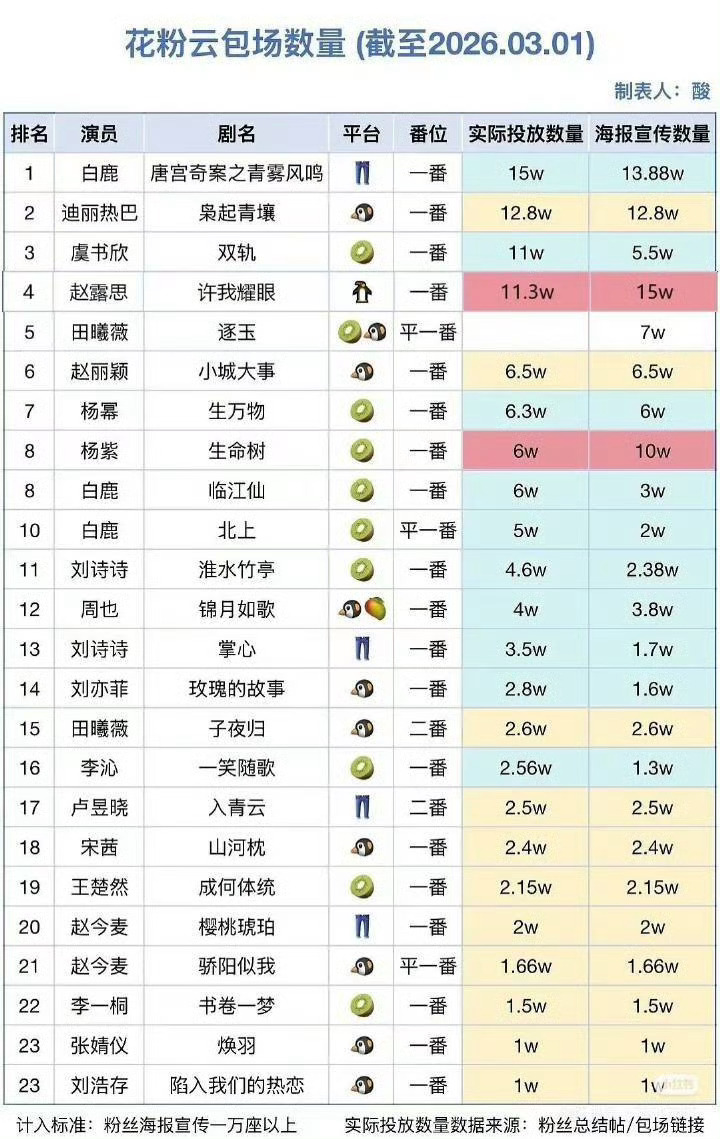 巴粉是最爱剧护剧的了，粉丝云包场数量已经刷新记录，15w➕这真的是女明星里top