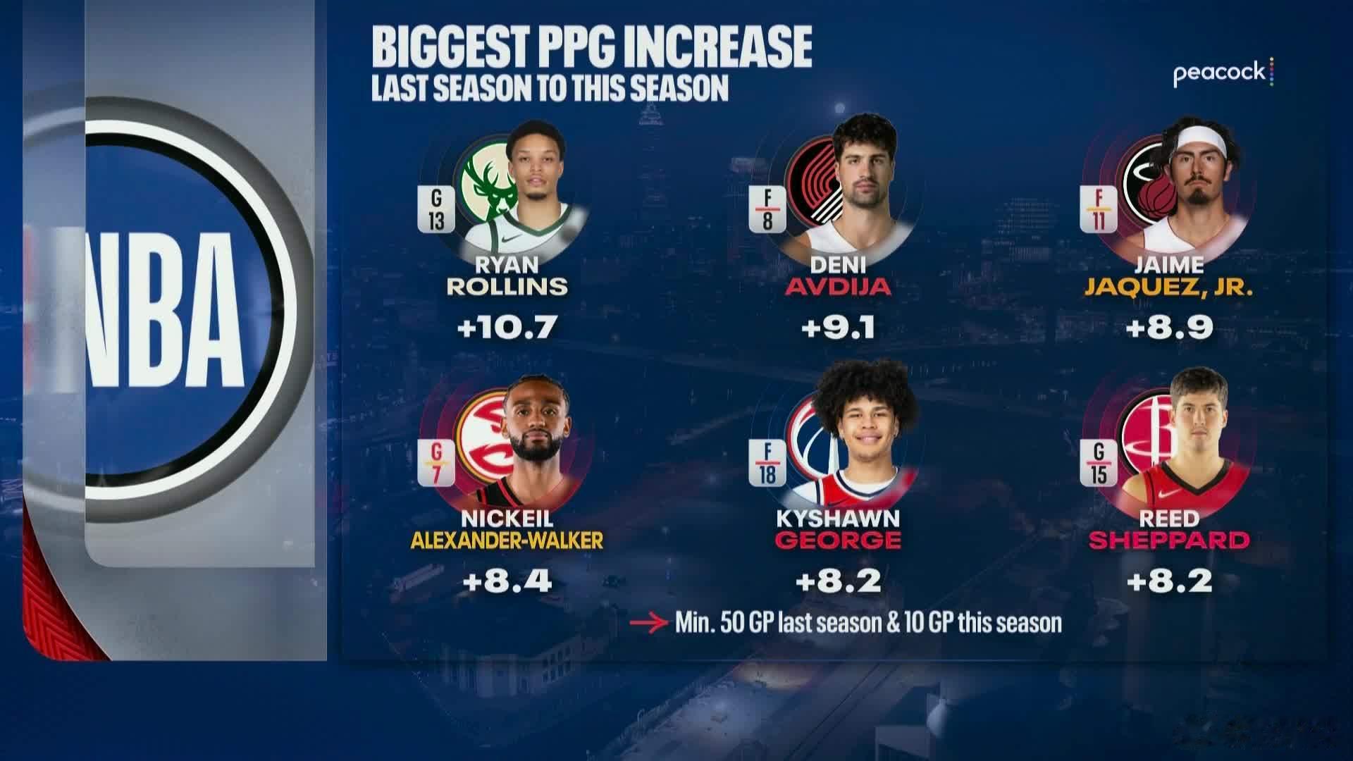 本赛季相比上赛季，最大场均得分涨幅+10.7  瑞安·罗林斯+9.1   德尼·