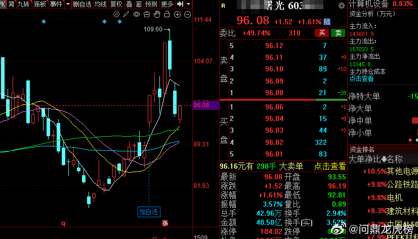 这个也是一样，被错杀之后开始慢慢起来了，曙光！！！股票
