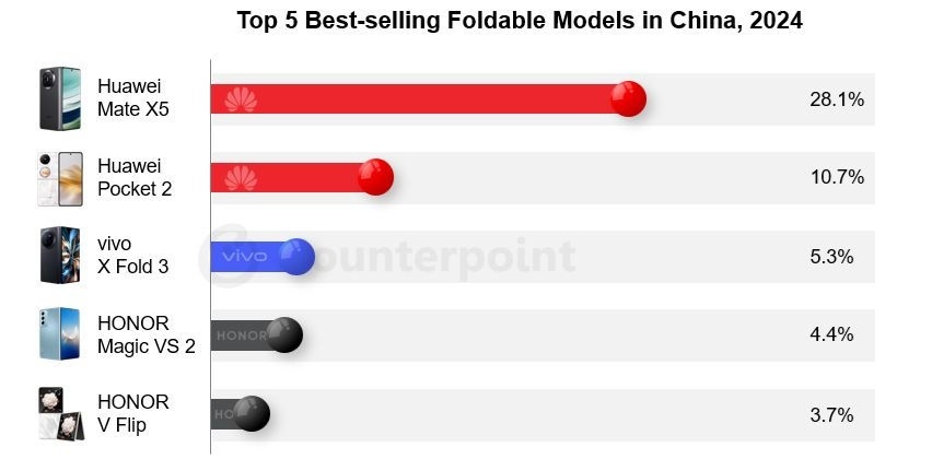 Counterpoint所公布的2024年中国折叠屏手机市场最畅销的五款单品，大