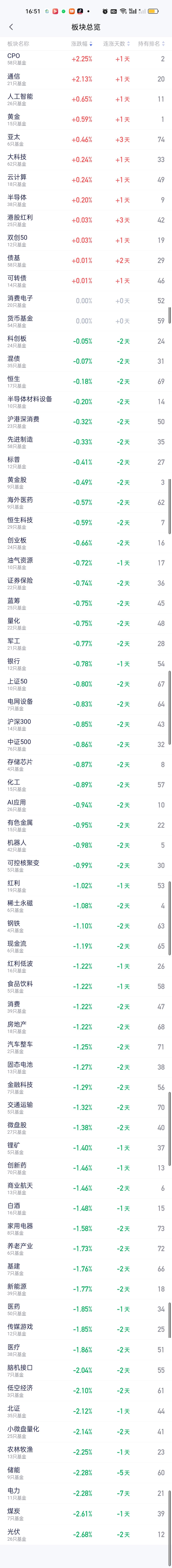 上涨的板块已经被折腾殆尽。留下的都是烂摊子，CPO上午暴涨近5%，下午也被带下来