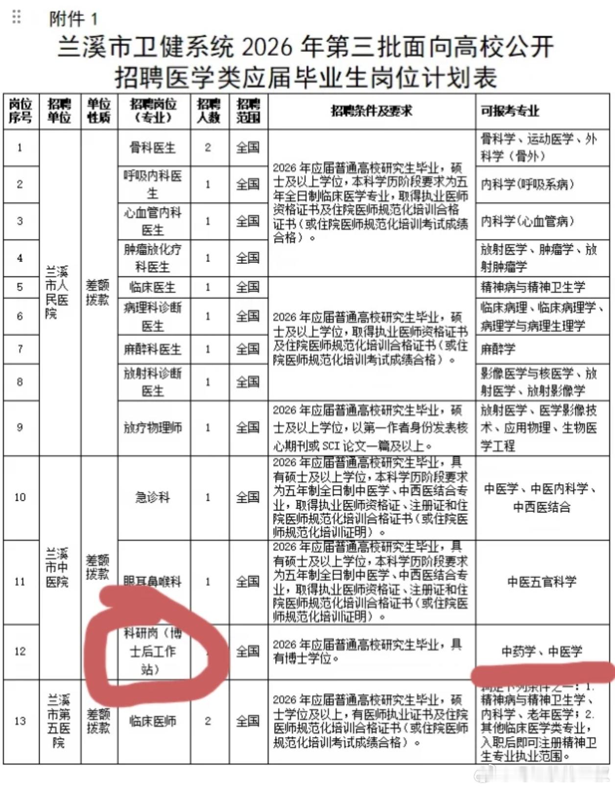 图1，如果这个属实，一年新增了接近5万博士后。图2，兰溪是金华发展很普通的一个县