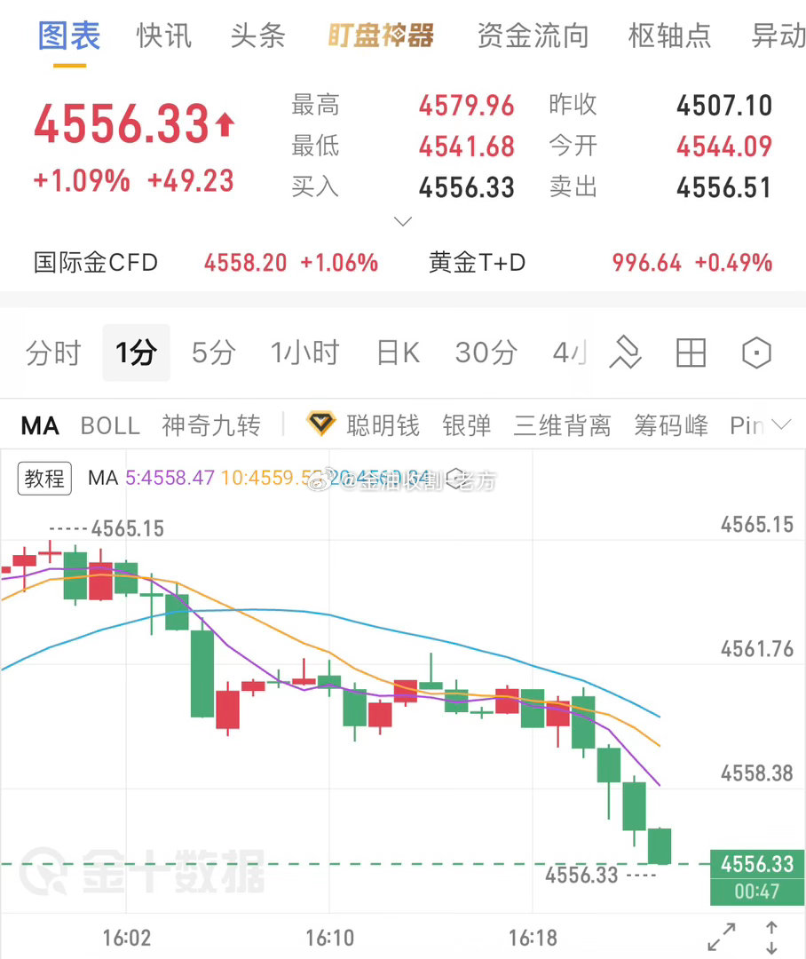 周一这行情索然无味啊，你看，这不又赚钱了？跟上的兄弟，80点注意护利一波