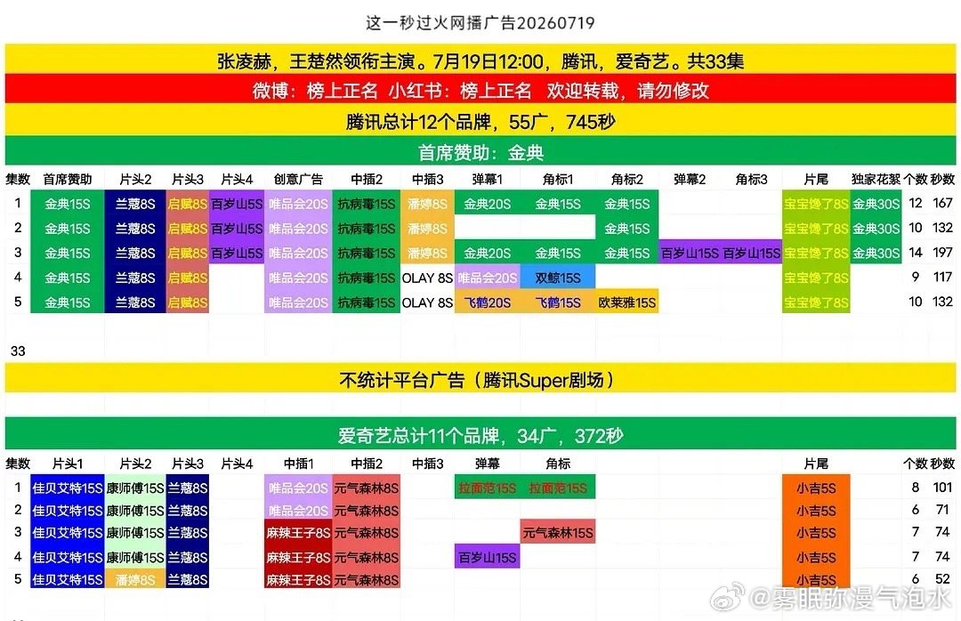 这一秒过火首日广告统计，什么水平 