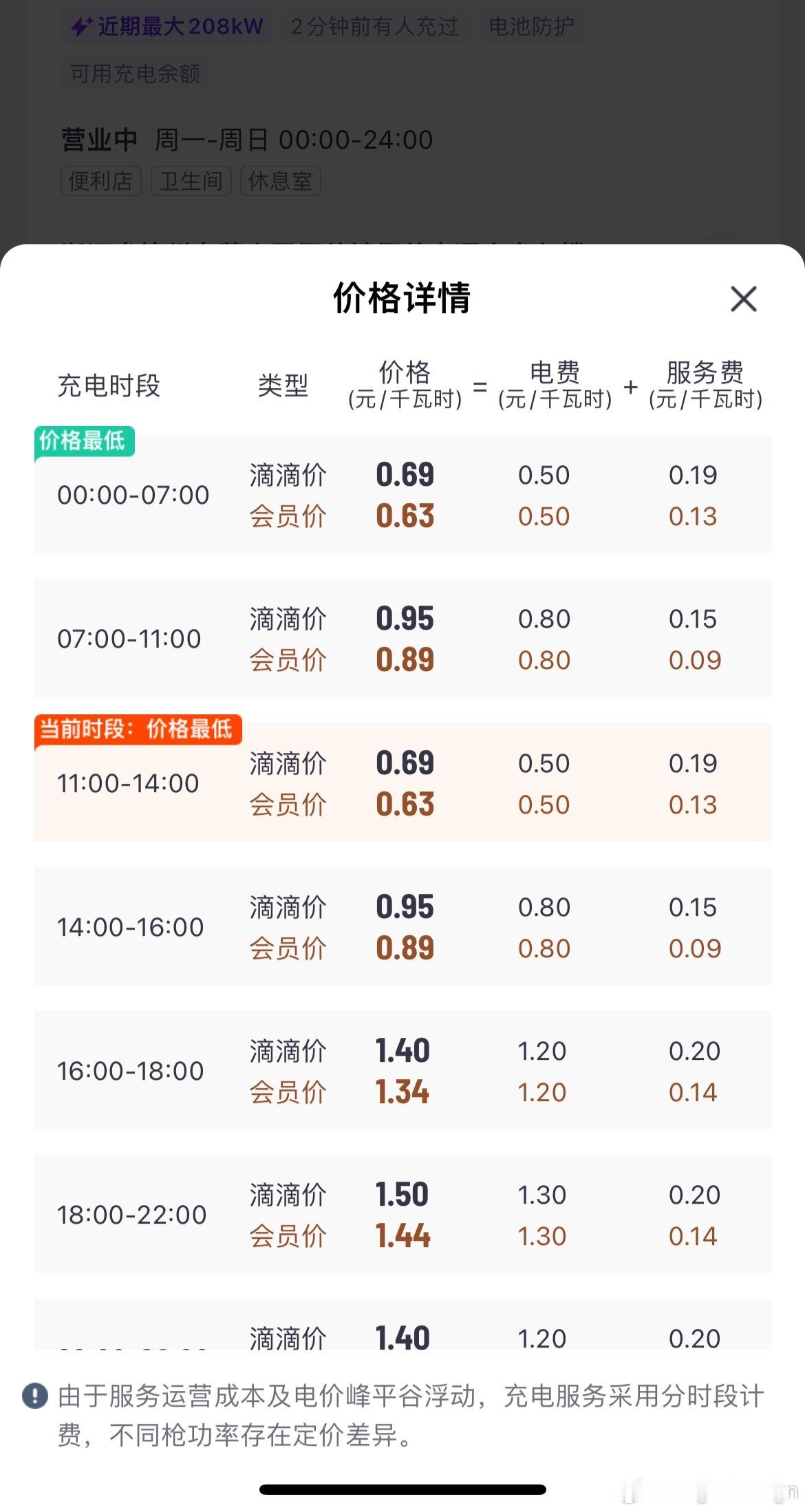 公共充电桩涨价了。平时常充的站点，谷电从以前5毛的电费，涨到现在6毛9了用车成本