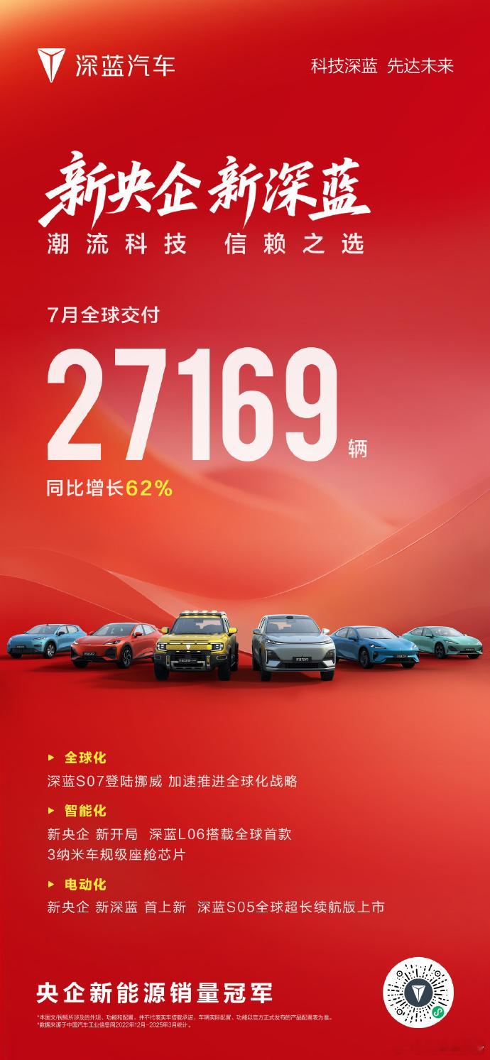 深蓝汽车7月全球交付27169辆8月1日，深蓝汽车发布，新央企，新深蓝，7月全球