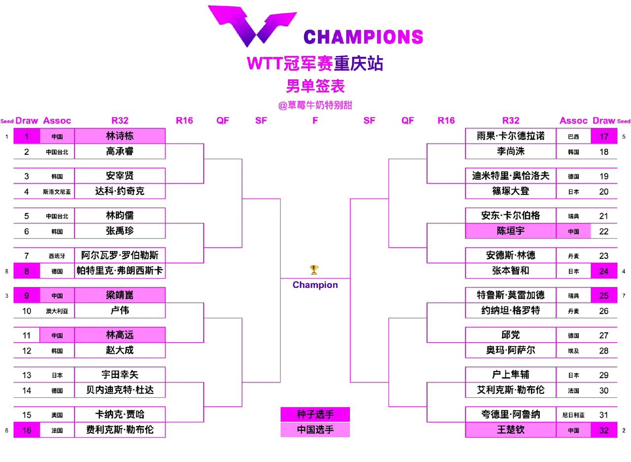 WTT重庆冠军赛签位表已出，孙颖莎、林诗栋代表运动员出席了抽签仪式。抽签结果已经