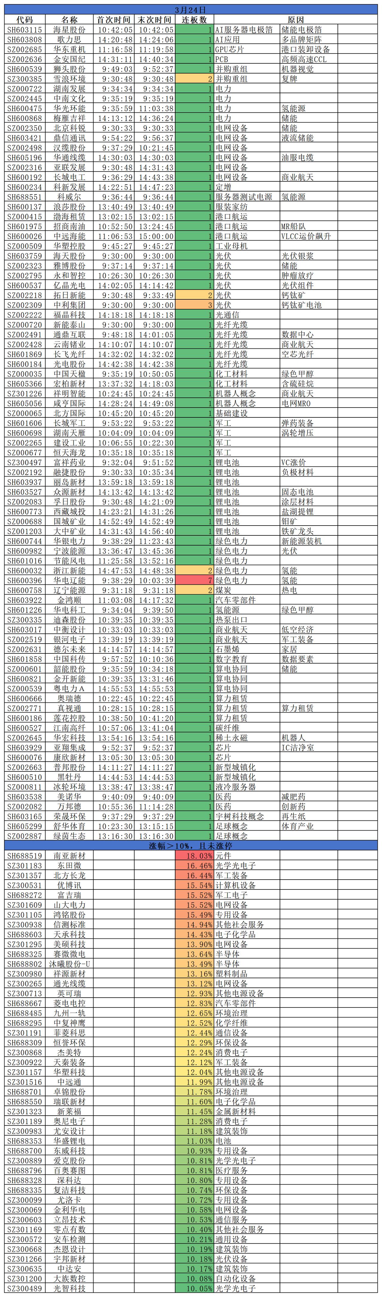 2026.03.24
三大指数全线收涨；盘面来看，美以伊冲突或有谈判缓解迹象，市